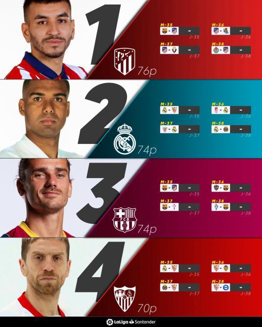 Lucha por LaLiga entre Atlético, Real Madrid, Barça y Sevilla