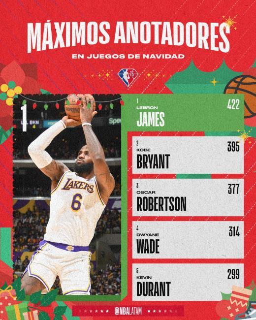 Máximos anotadores históricos NBA en Navidad