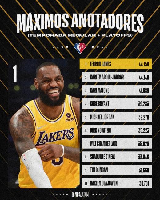 Máximos anotadores históricos NBA Playoffs+temporada regular