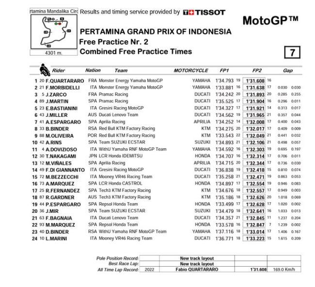 Clasificación de los libres del GP de Indonesia