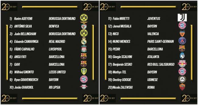 Lista de los 20 finalistas al Golden Boy 2022