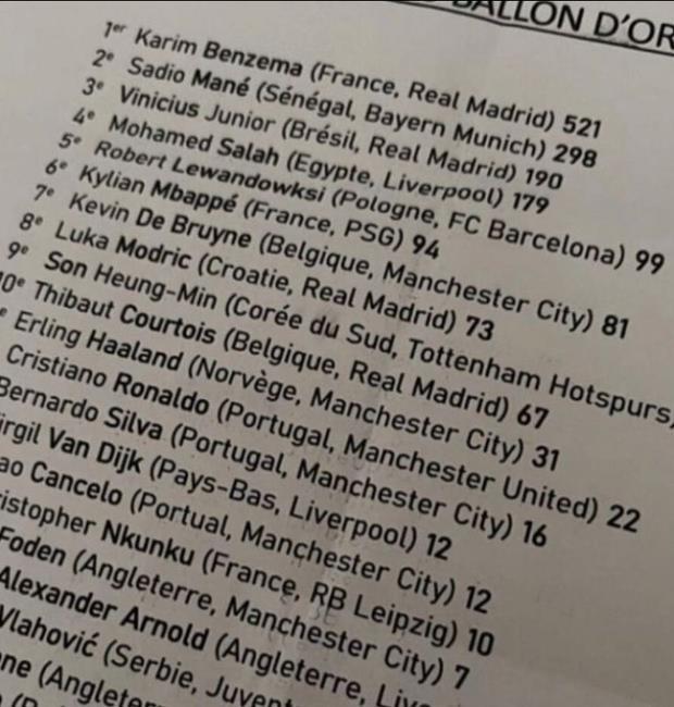 Lista filtrada de las puntuaciones de los finalistas del Balón de Oro 2022