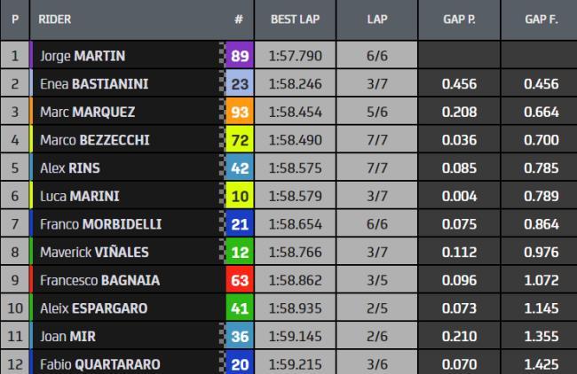 Clasificación del GP de Malasia, Sepang