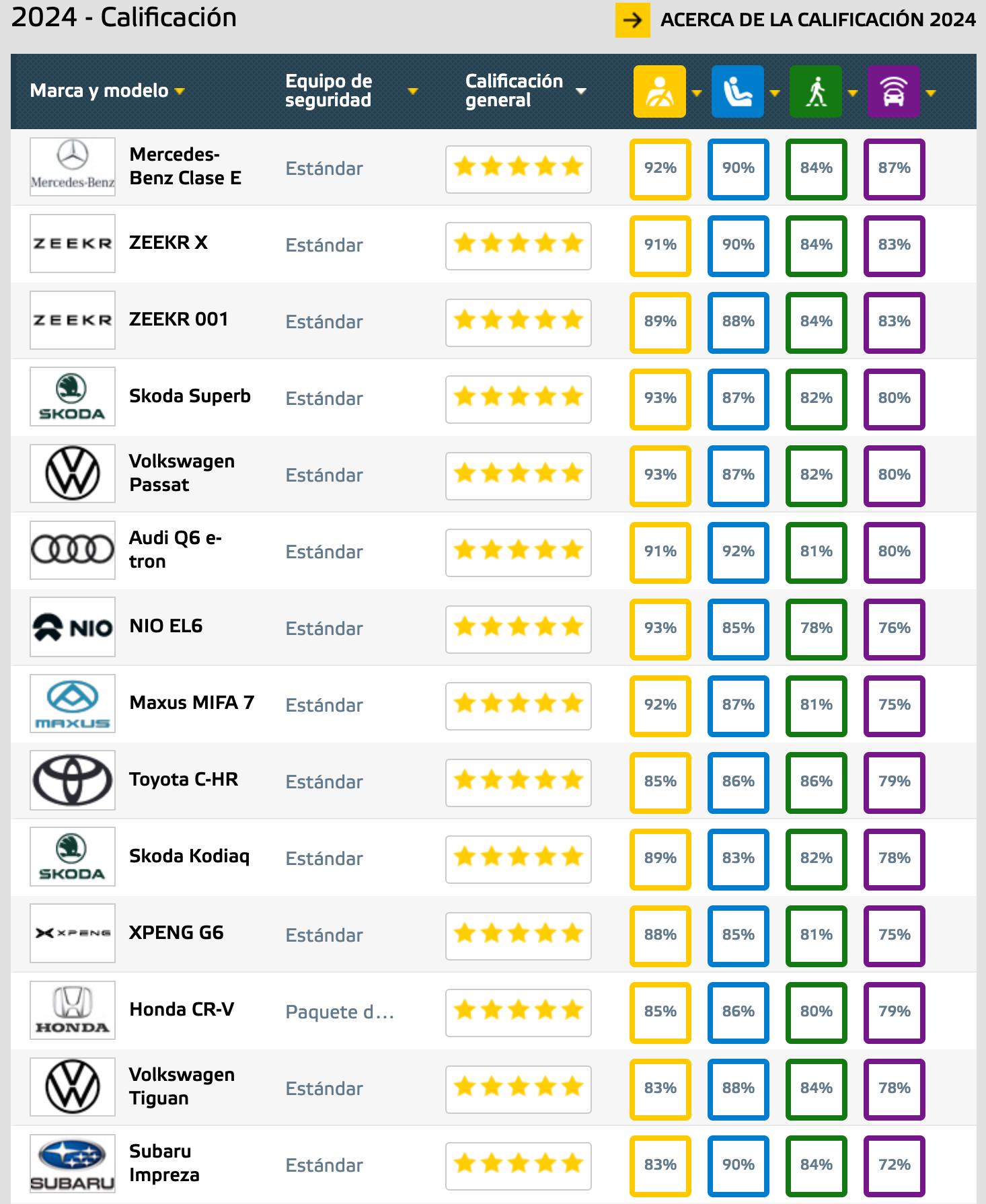 Mejores coches Euro NCAP 2024