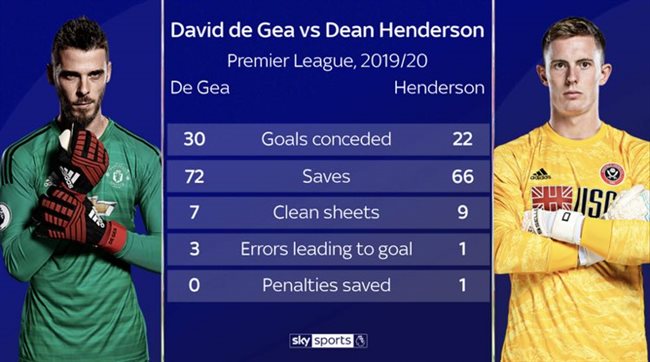 De Gea y Henderson